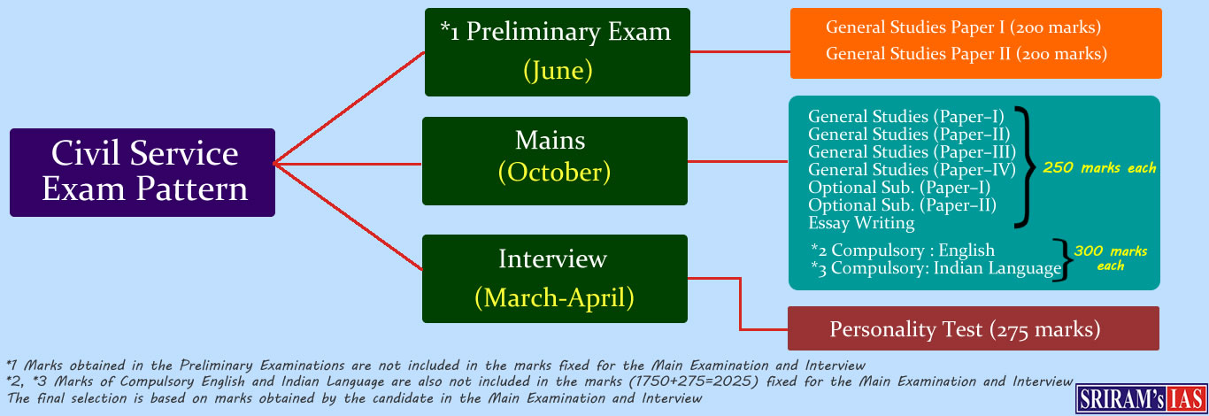 IAS Exam Pattern